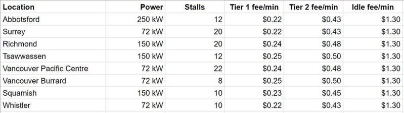 Tesla charge rates greater vancouver