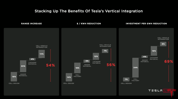 Tesla vertical integration