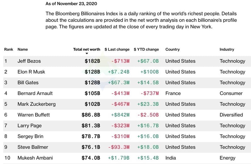 Musk second richest
