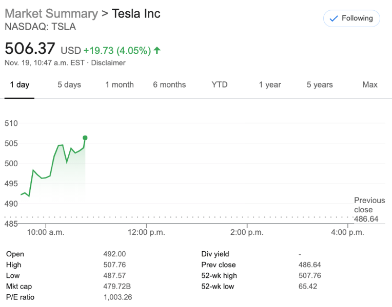 Tesla high record shares