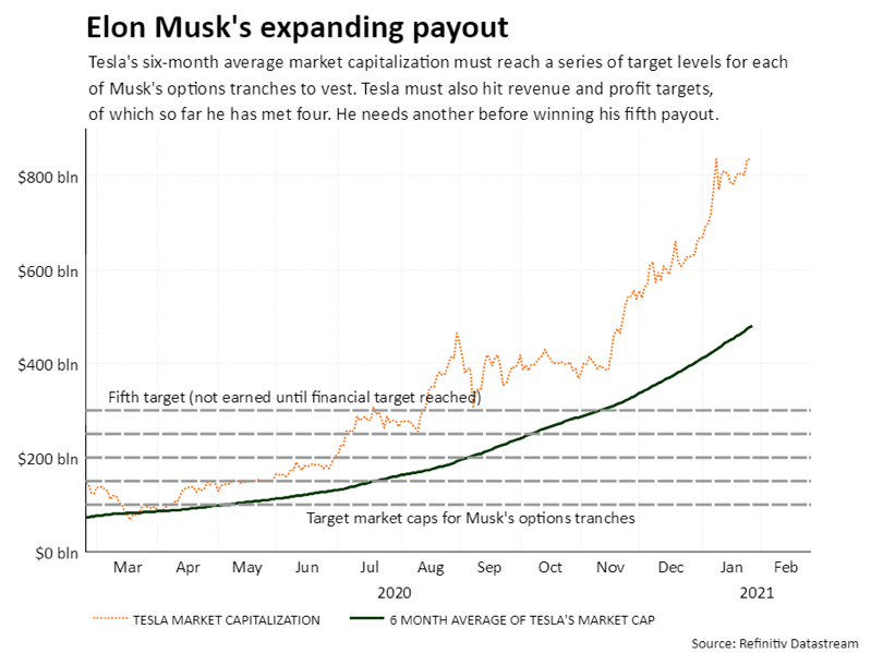 Elon musk payout 2021