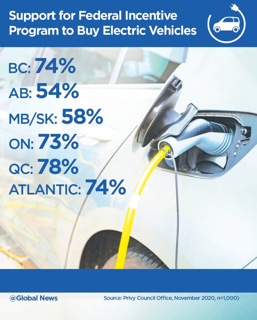 Canadians Support Federal EV Rebates, Shows Internal Govt. Poll