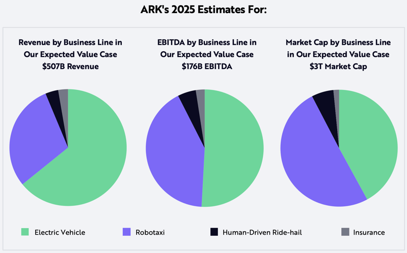 ARK Invest Tesla Price Target Estimate for Revenue EBITA Market Cap 2025 Update