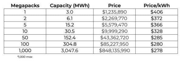Tesla Megapack Pricing, Specs, Ordering Details and More Revealed