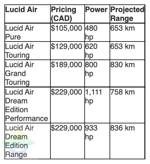 Lucid air pricing canada