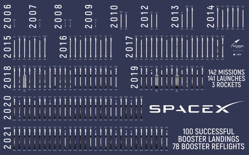 Spacex booster landings 100