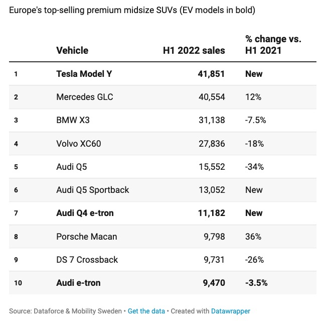 model y europe sales leader