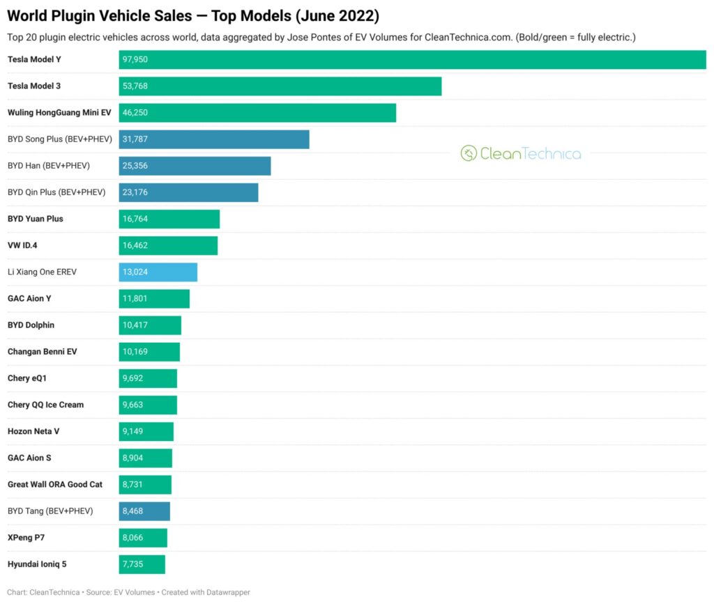 World plugin vehicle sales top models june 2022 logo 1536x1301