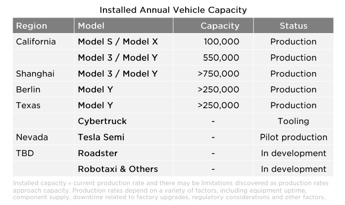 Tesla Annual Vehicle Capacity January 2023
