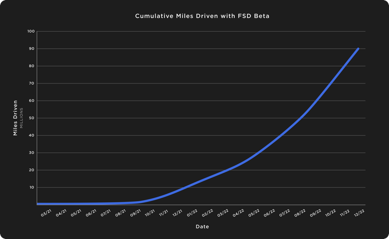 Cumulative miles fsd beta