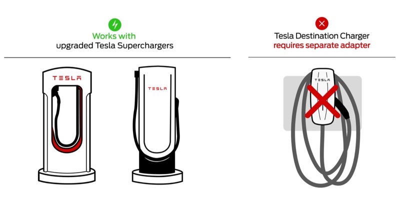 Tesla ford supercharger