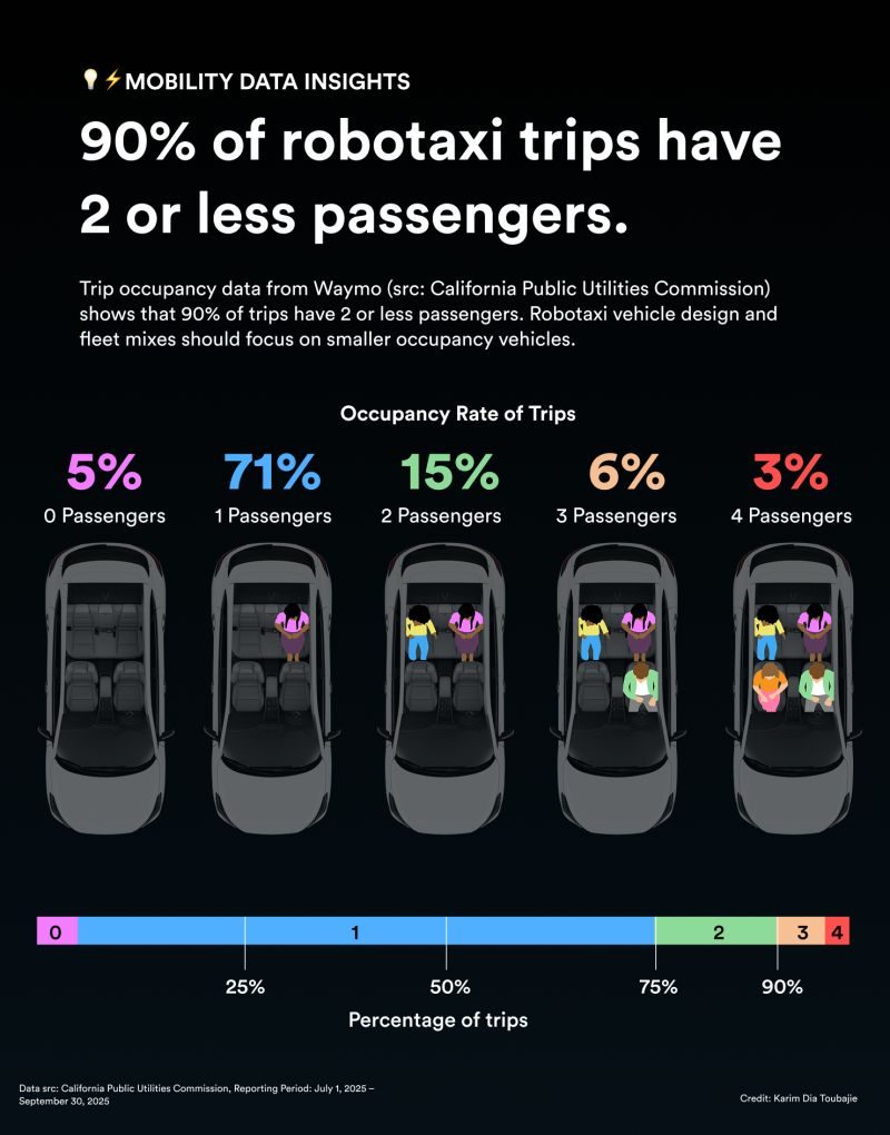 Cybercab Waymo Riot Tesla’s Two-Seat Cybercab Design Justified by New Waymo Data