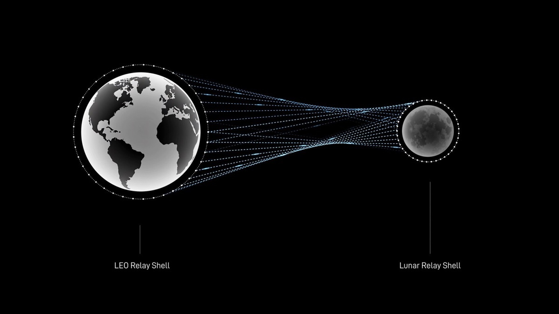 SpaceX concept showing Earth and Moon linked by orbital relay satellite shells