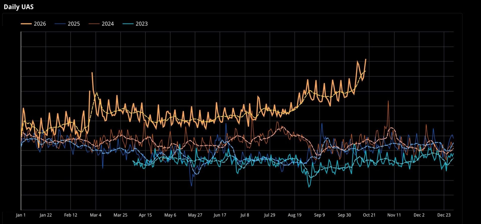 Chart of daily user active seconds on X by year, shared by Elon Musk